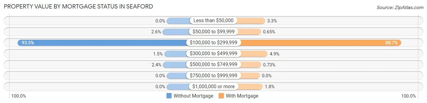 Property Value by Mortgage Status in Seaford
