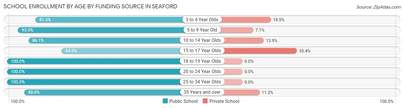 School Enrollment by Age by Funding Source in Seaford