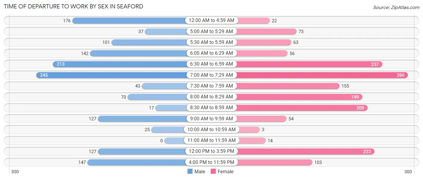 Time of Departure to Work by Sex in Seaford