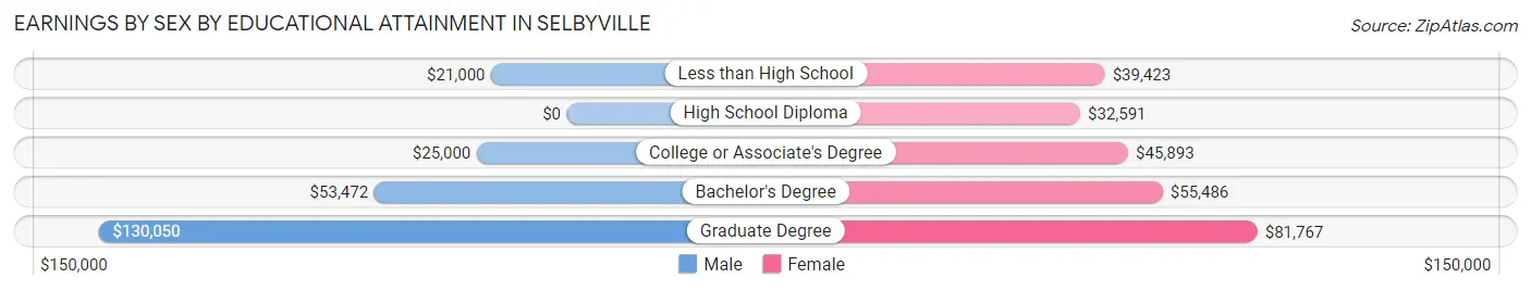 Earnings by Sex by Educational Attainment in Selbyville