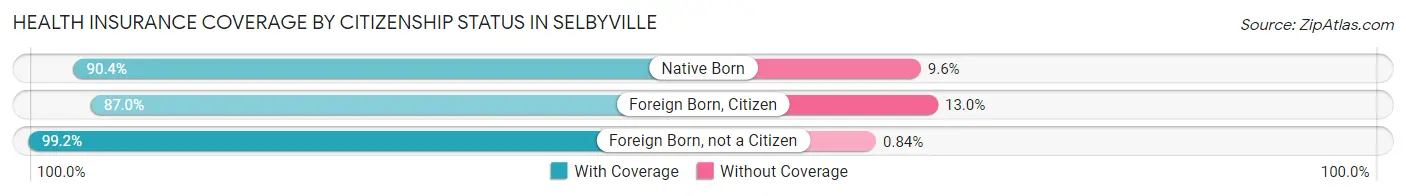 Health Insurance Coverage by Citizenship Status in Selbyville