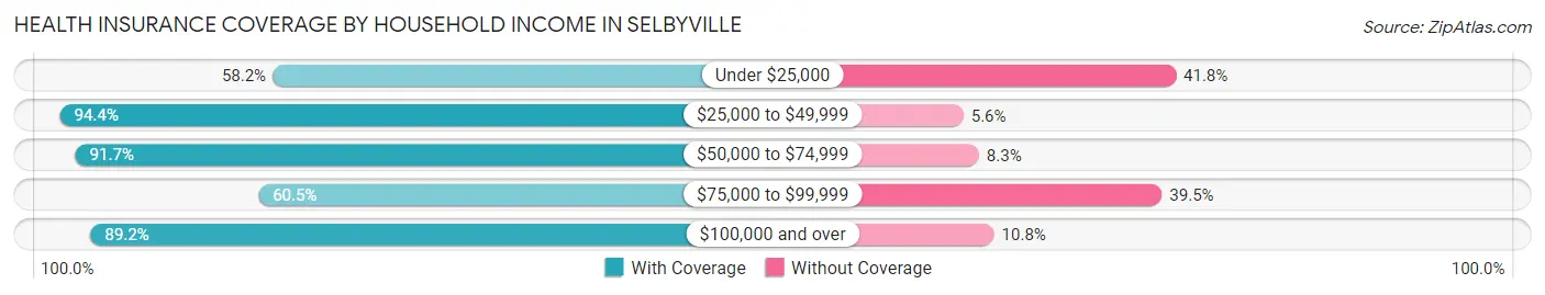 Health Insurance Coverage by Household Income in Selbyville