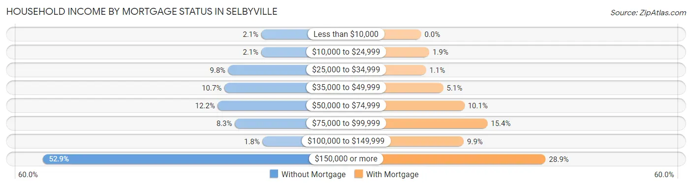 Household Income by Mortgage Status in Selbyville