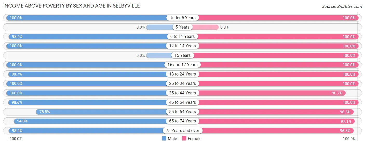 Income Above Poverty by Sex and Age in Selbyville