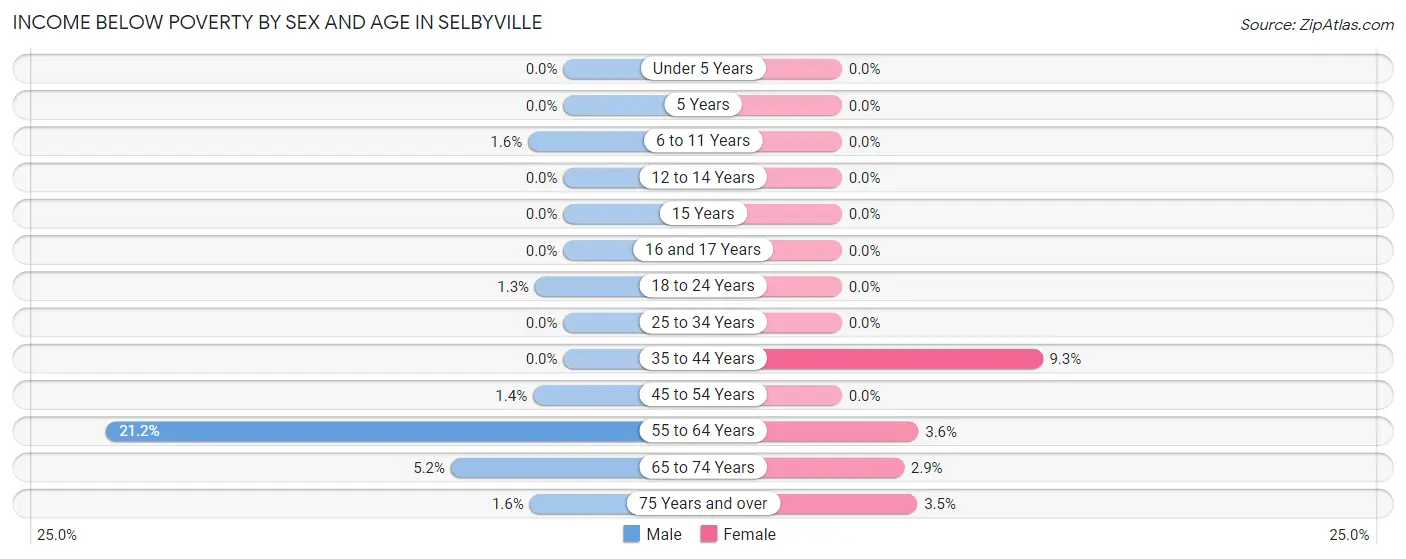Income Below Poverty by Sex and Age in Selbyville