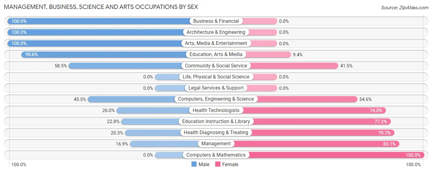 Management, Business, Science and Arts Occupations by Sex in Selbyville