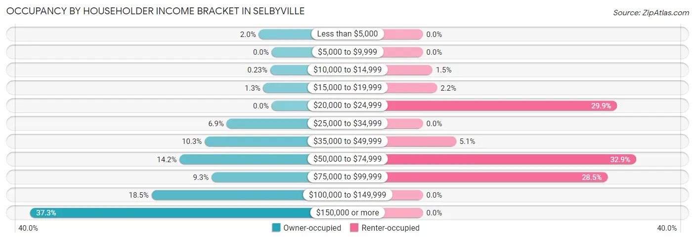 Occupancy by Householder Income Bracket in Selbyville