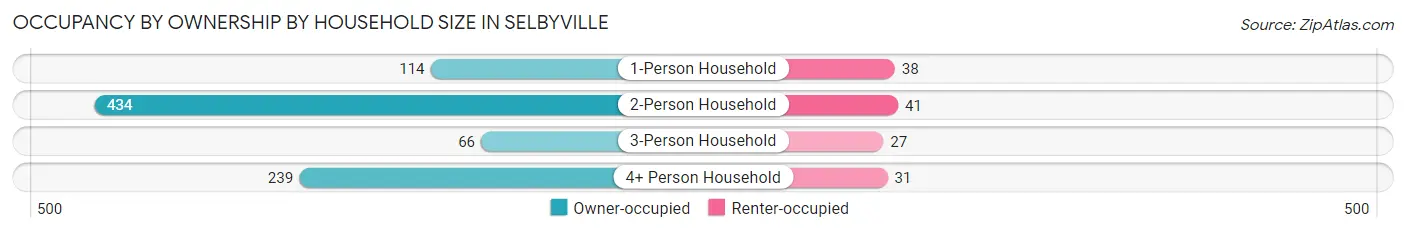 Occupancy by Ownership by Household Size in Selbyville