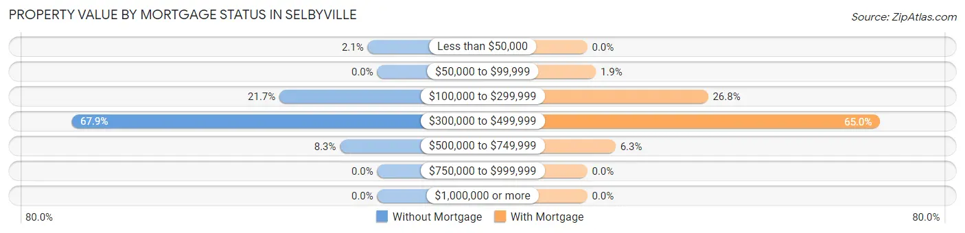 Property Value by Mortgage Status in Selbyville