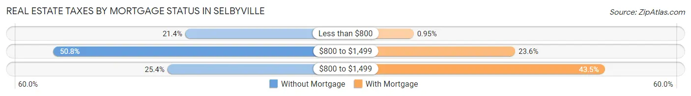 Real Estate Taxes by Mortgage Status in Selbyville