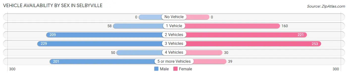 Vehicle Availability by Sex in Selbyville