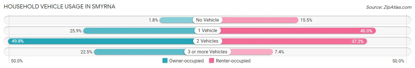 Household Vehicle Usage in Smyrna
