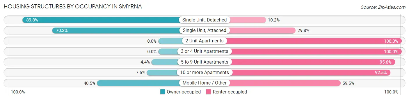 Housing Structures by Occupancy in Smyrna