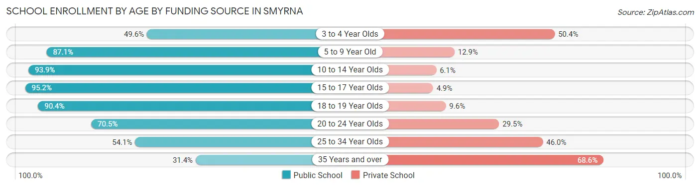 School Enrollment by Age by Funding Source in Smyrna