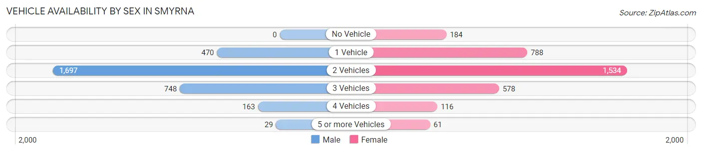 Vehicle Availability by Sex in Smyrna