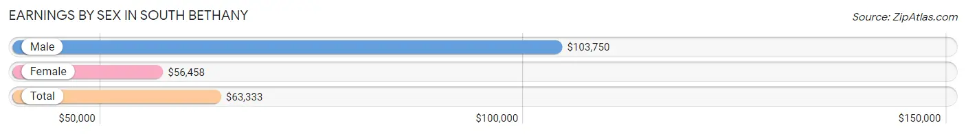 Earnings by Sex in South Bethany