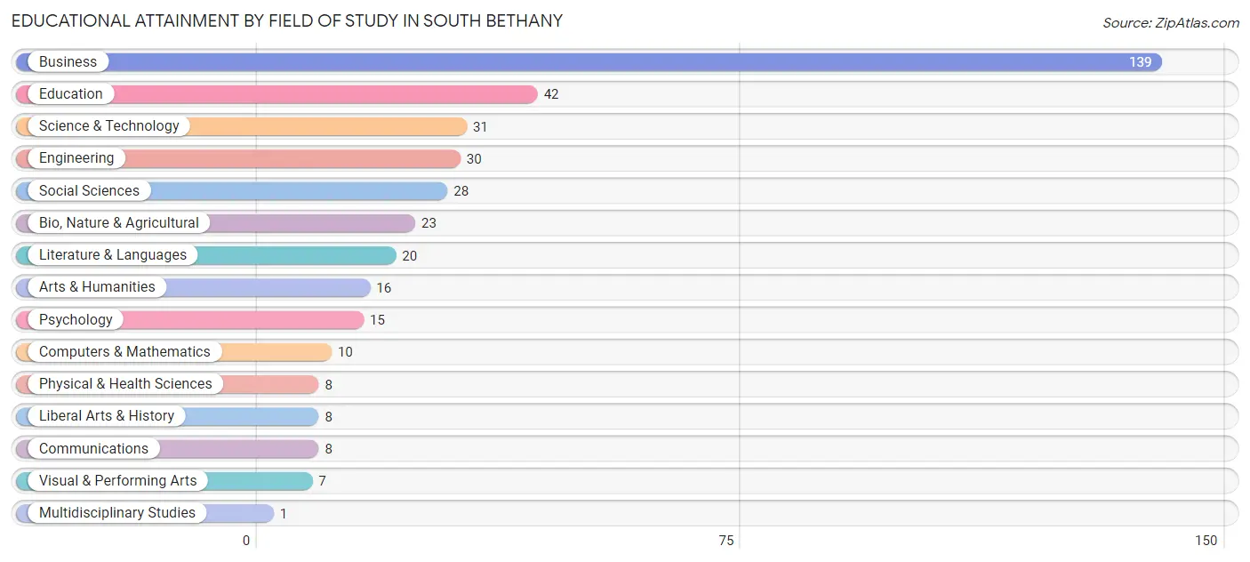 Educational Attainment by Field of Study in South Bethany