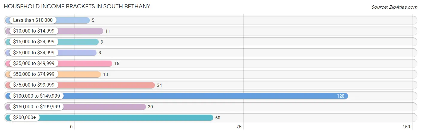 Household Income Brackets in South Bethany