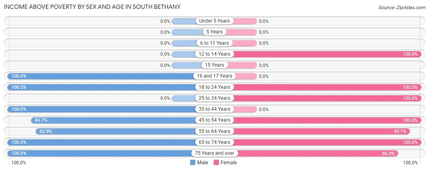 Income Above Poverty by Sex and Age in South Bethany