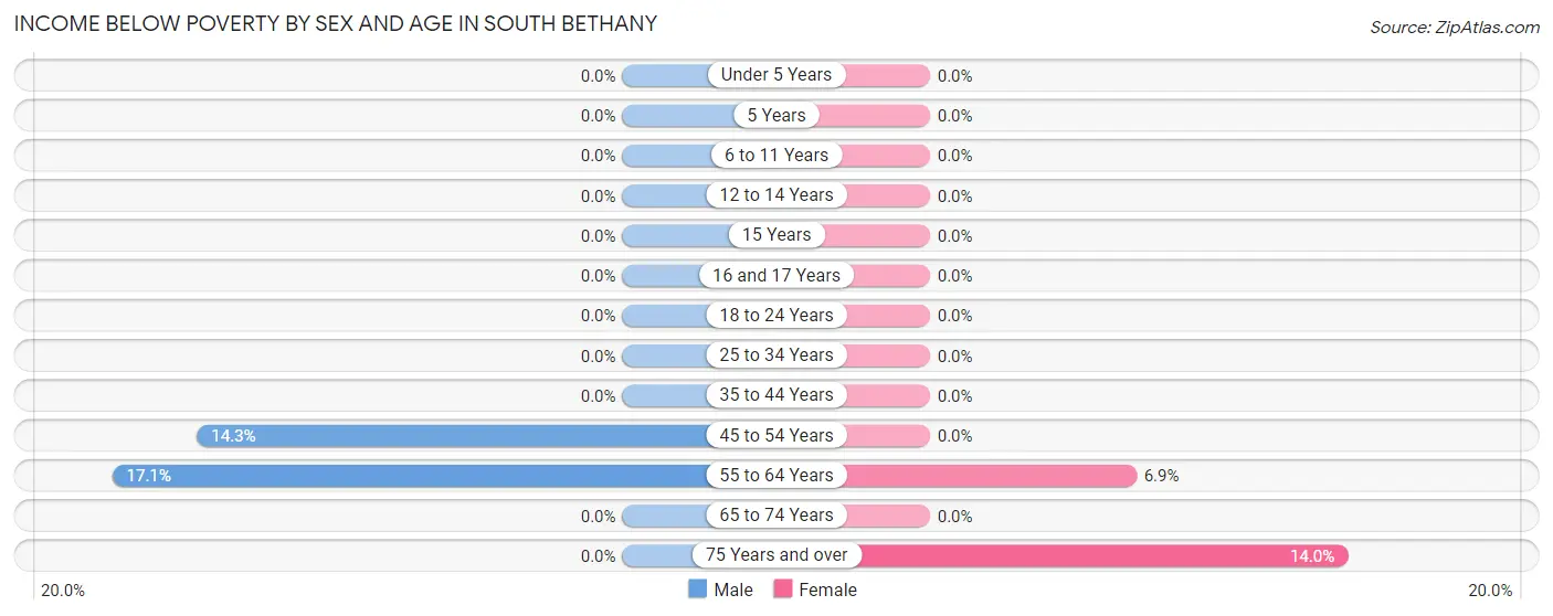 Income Below Poverty by Sex and Age in South Bethany