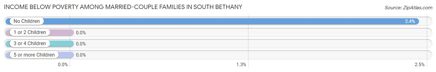 Income Below Poverty Among Married-Couple Families in South Bethany