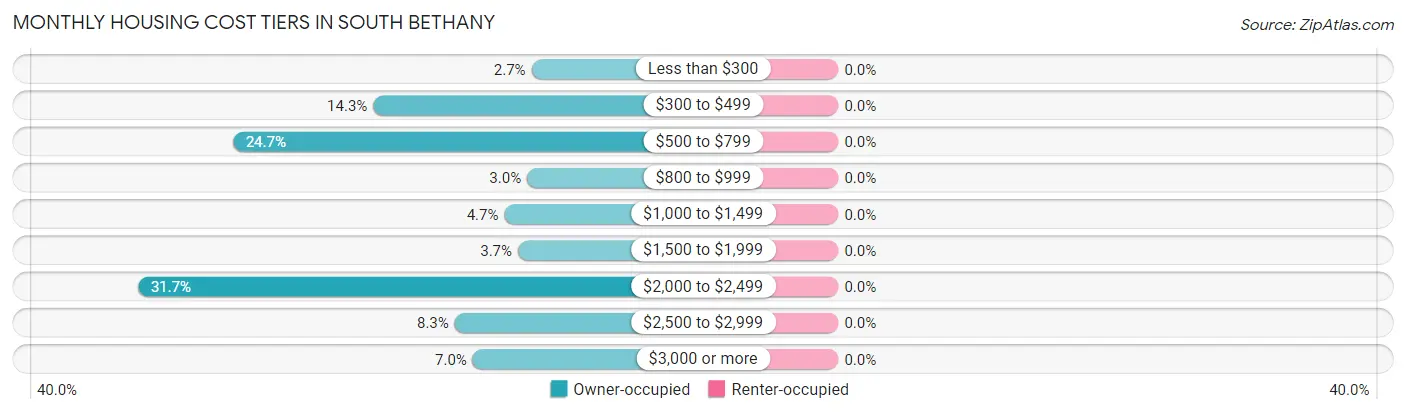 Monthly Housing Cost Tiers in South Bethany
