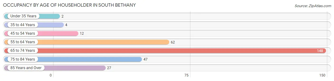 Occupancy by Age of Householder in South Bethany