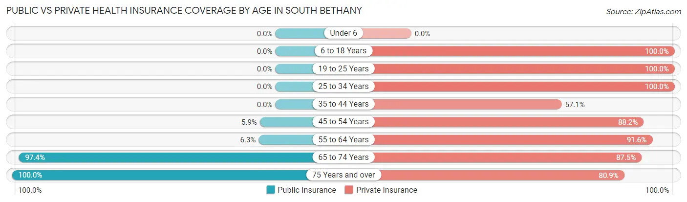 Public vs Private Health Insurance Coverage by Age in South Bethany