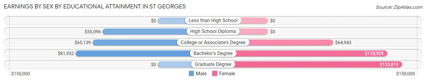 Earnings by Sex by Educational Attainment in St Georges