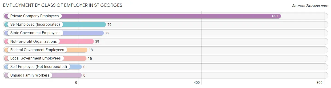 Employment by Class of Employer in St Georges