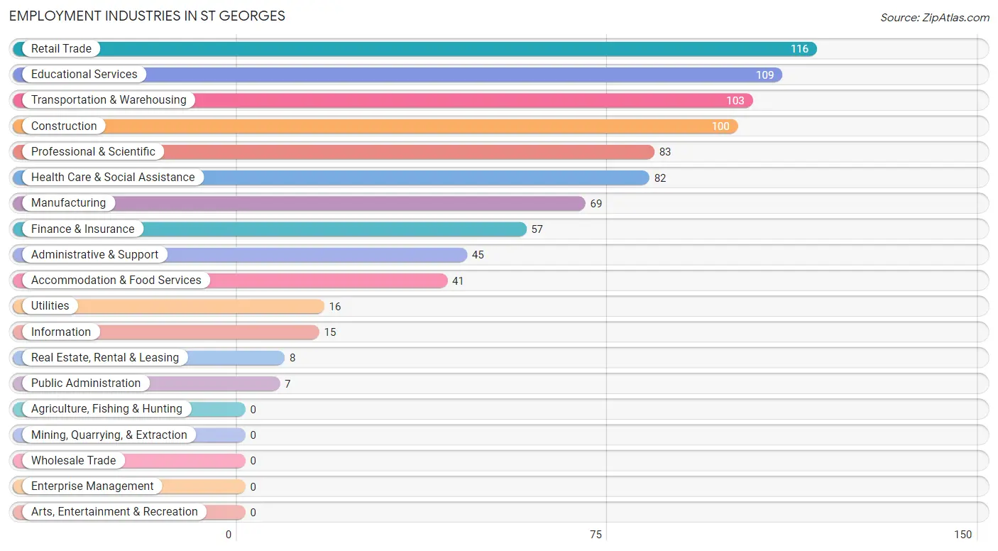 Employment Industries in St Georges