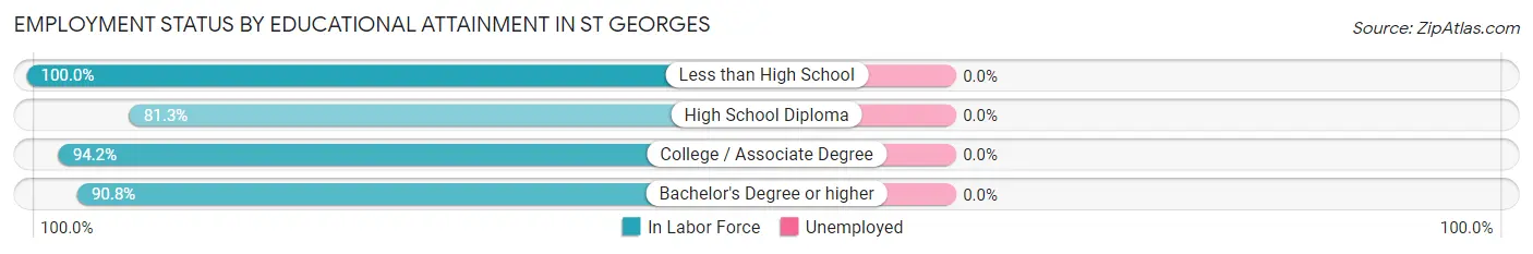 Employment Status by Educational Attainment in St Georges