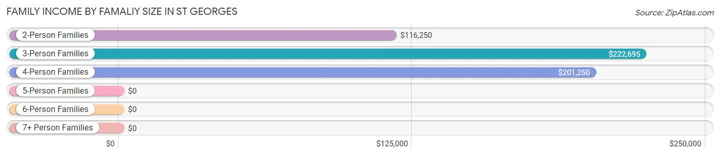 Family Income by Famaliy Size in St Georges