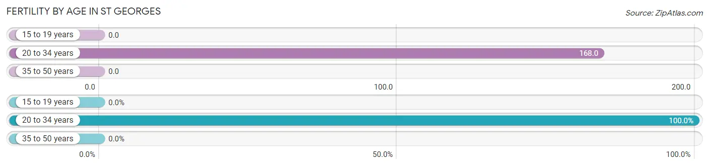 Female Fertility by Age in St Georges