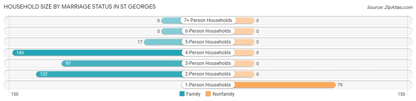 Household Size by Marriage Status in St Georges