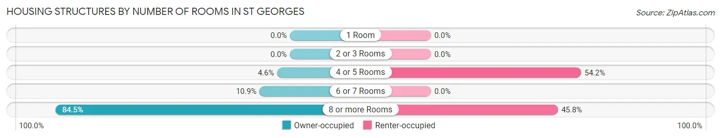 Housing Structures by Number of Rooms in St Georges