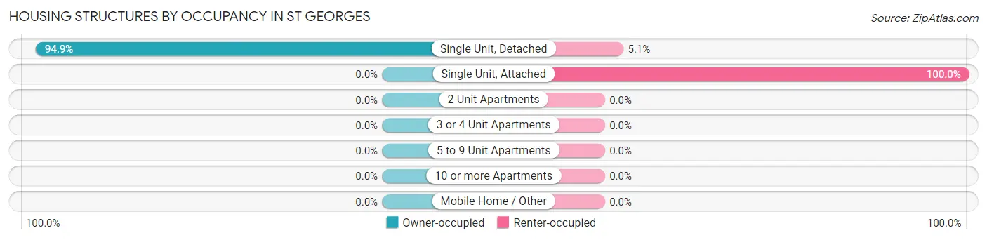 Housing Structures by Occupancy in St Georges