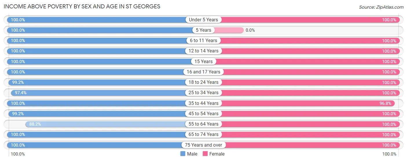 Income Above Poverty by Sex and Age in St Georges