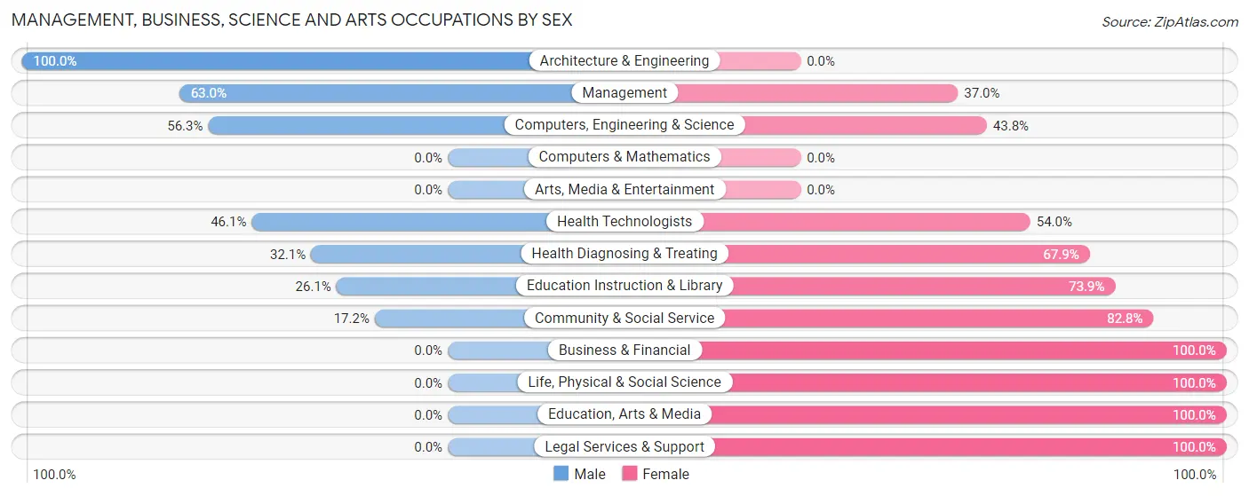 Management, Business, Science and Arts Occupations by Sex in St Georges