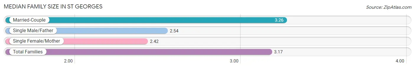 Median Family Size in St Georges