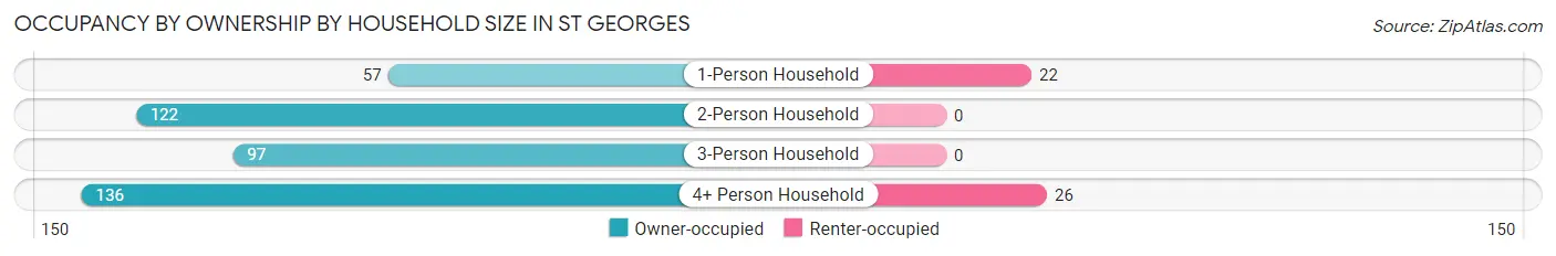 Occupancy by Ownership by Household Size in St Georges