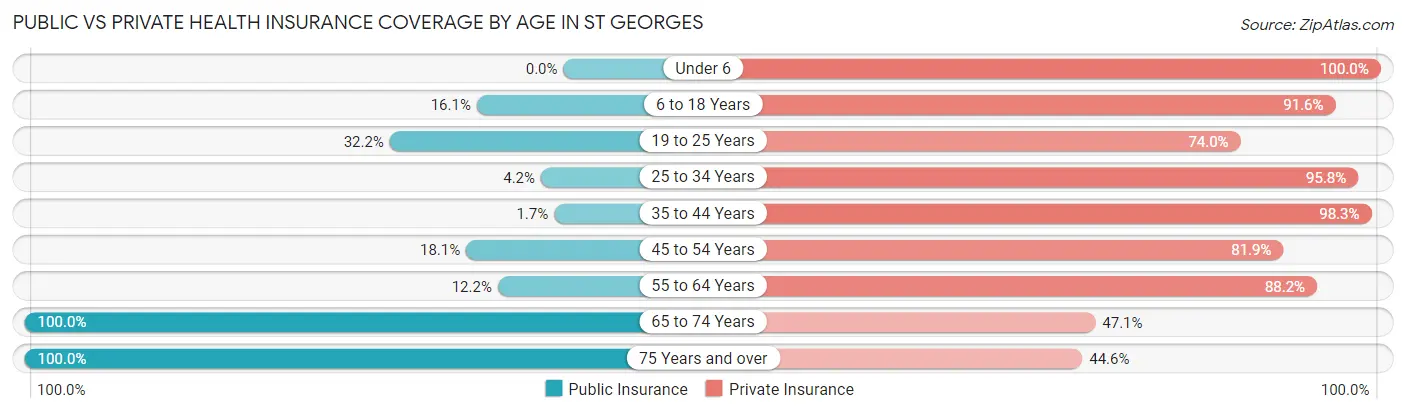 Public vs Private Health Insurance Coverage by Age in St Georges