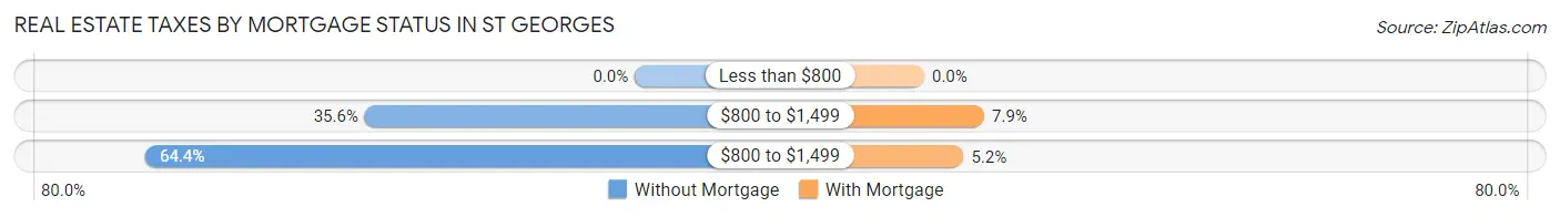 Real Estate Taxes by Mortgage Status in St Georges
