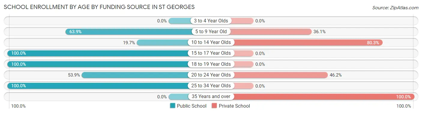 School Enrollment by Age by Funding Source in St Georges