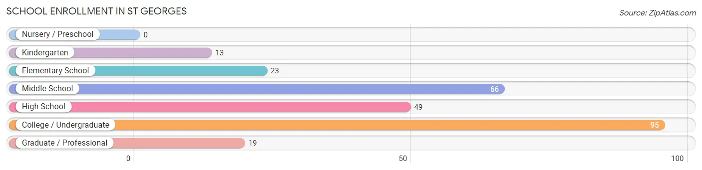 School Enrollment in St Georges