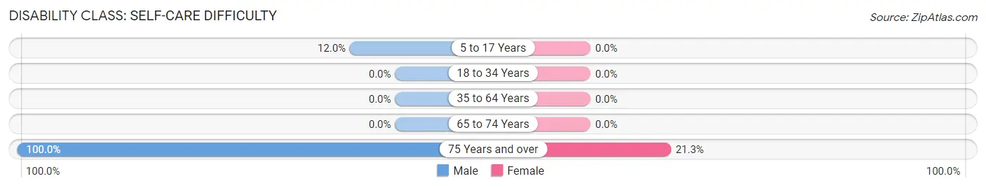 Disability in St Georges: <span>Self-Care Difficulty</span>