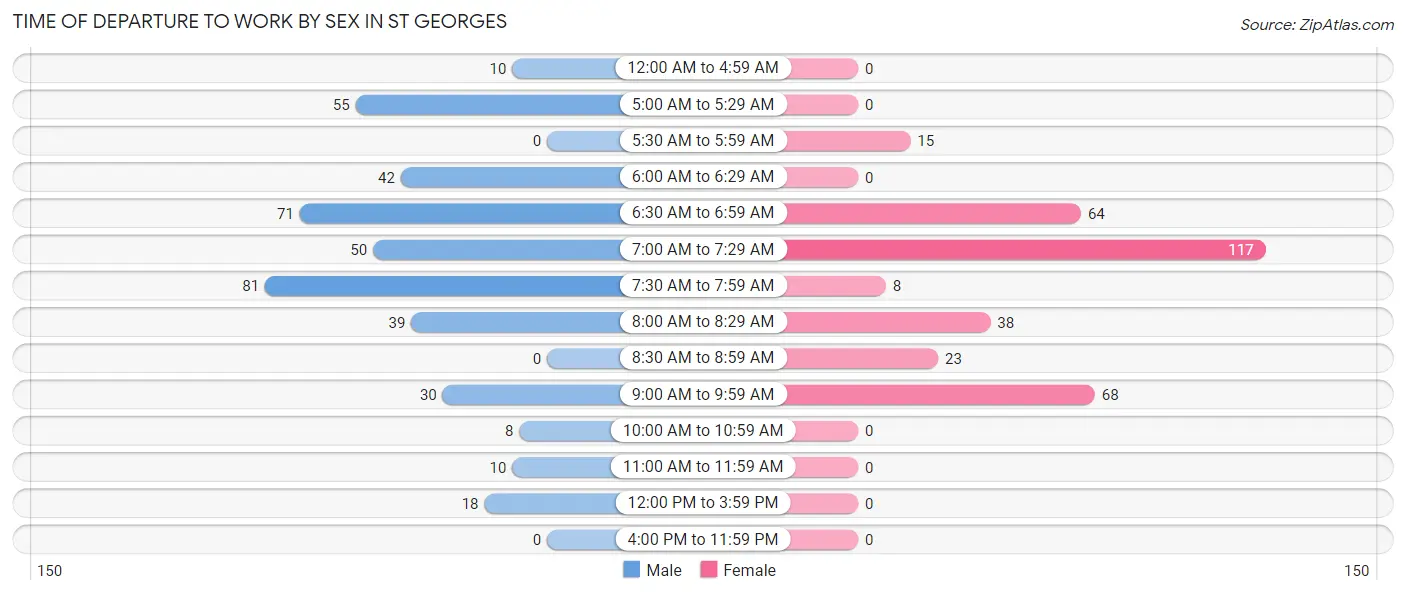 Time of Departure to Work by Sex in St Georges