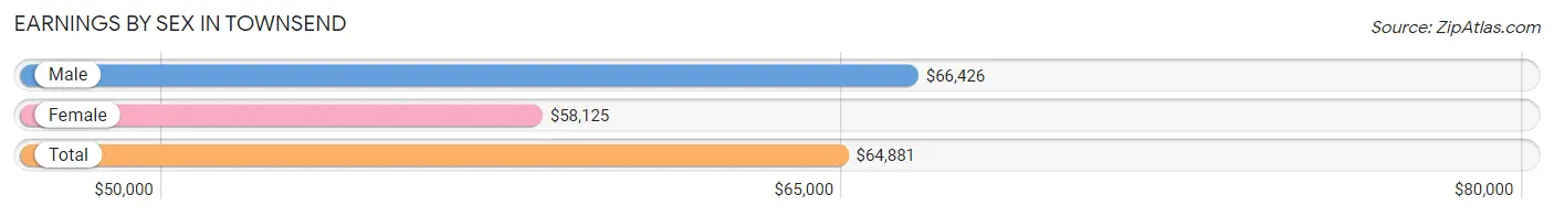 Earnings by Sex in Townsend