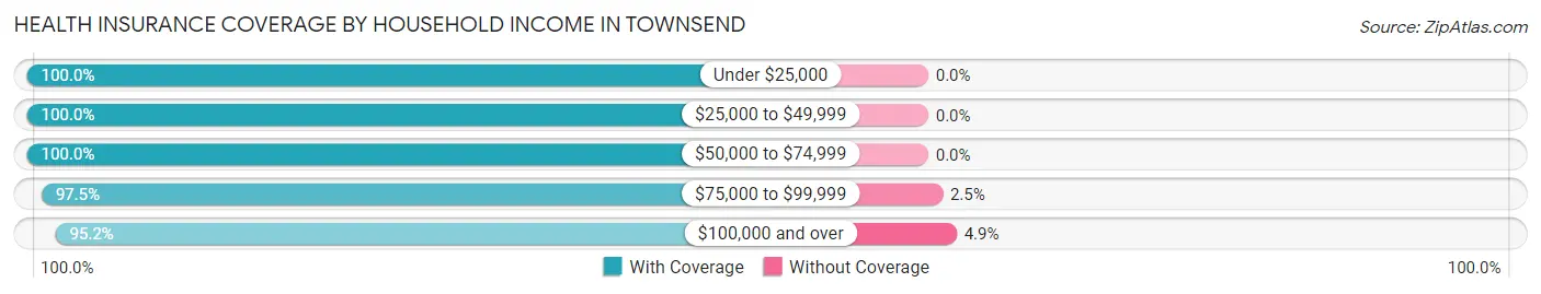 Health Insurance Coverage by Household Income in Townsend