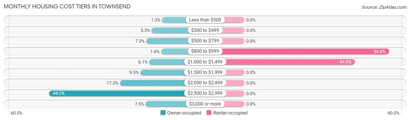 Monthly Housing Cost Tiers in Townsend